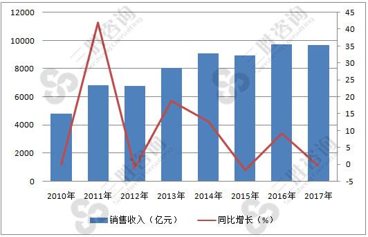 图表:2010-2017年中国建筑防水涂料市场销售收入统计